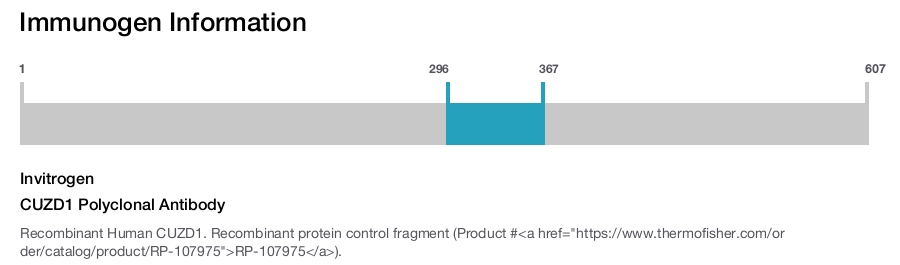 CUZD1 Polyclonal Antibody