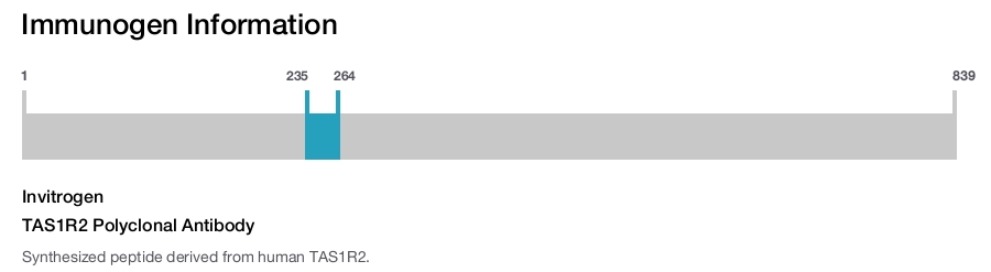 TAS1R2 Polyclonal Antibody