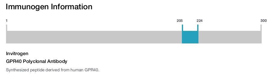GPR40 Polyclonal Antibody
