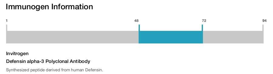 Defensin alpha-3 Polyclonal Antibody