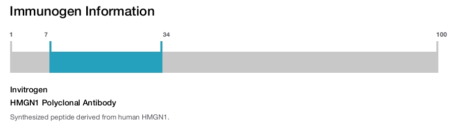 HMGN1 Polyclonal Antibody