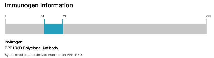PPP1R3D Polyclonal Antibody