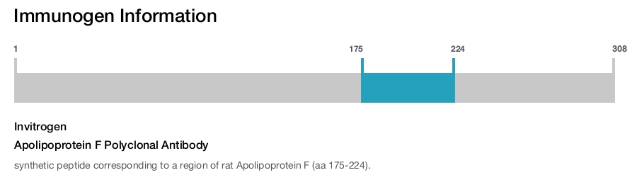 Apolipoprotein F Polyclonal Antibody
