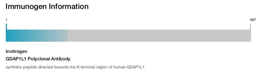 GDAP1L1 Polyclonal Antibody