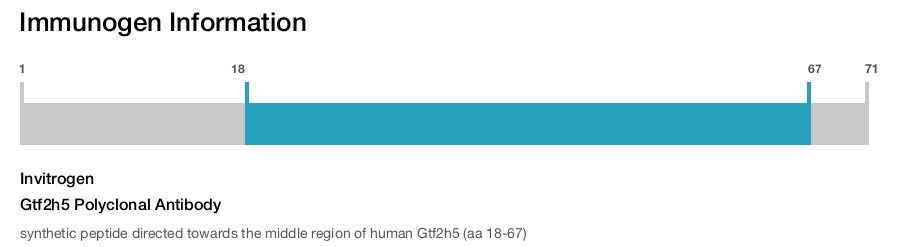 Gtf2h5 Polyclonal Antibody