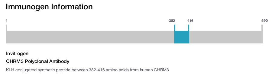 CHRM3 Polyclonal Antibody