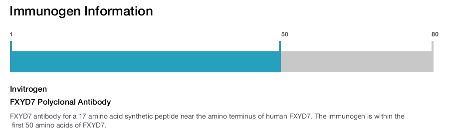 FXYD7 Polyclonal Antibody