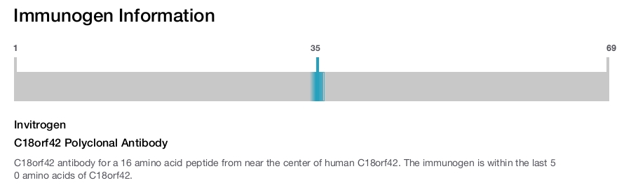 C18orf42 Polyclonal Antibody