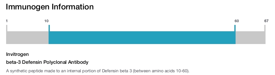 beta-3 Defensin Polyclonal Antibody