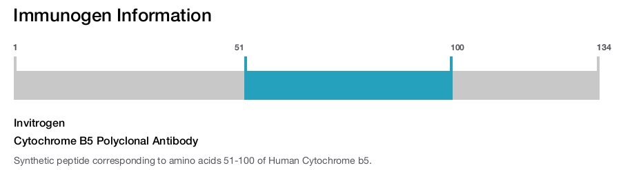 Cytochrome B5 Polyclonal Antibody
