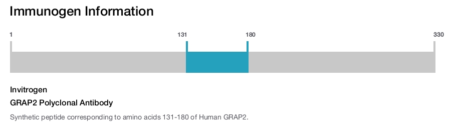 GRAP2 Polyclonal Antibody