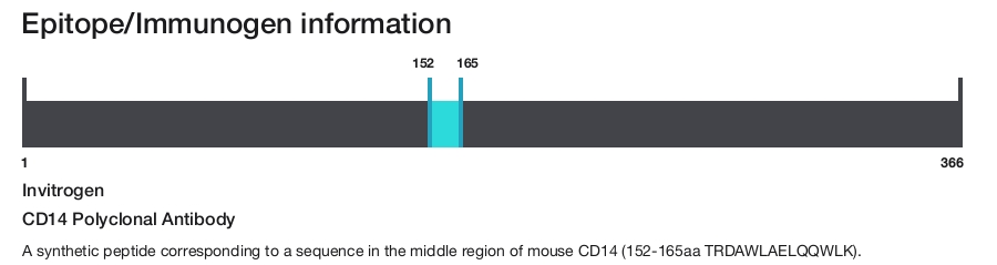 CD14 Polyclonal Antibody