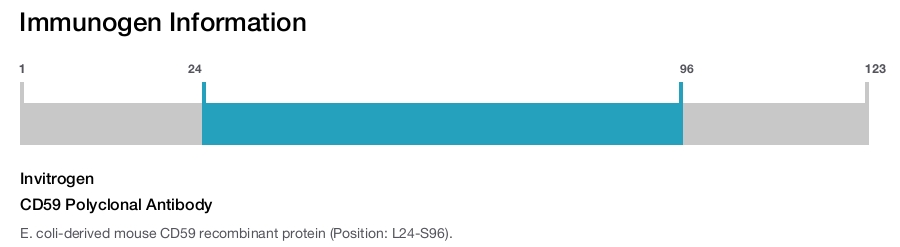 CD59 Polyclonal Antibody