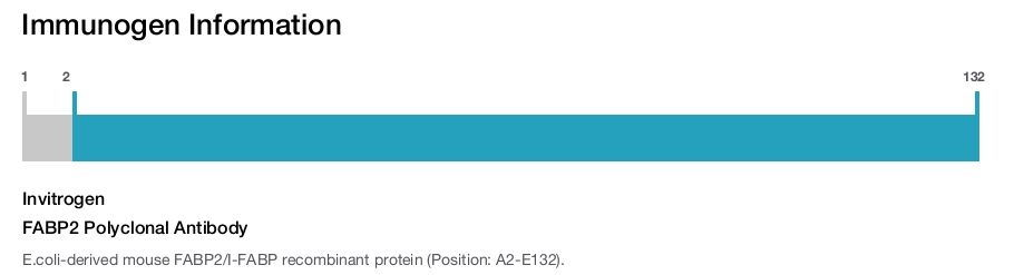 FABP2 Polyclonal Antibody