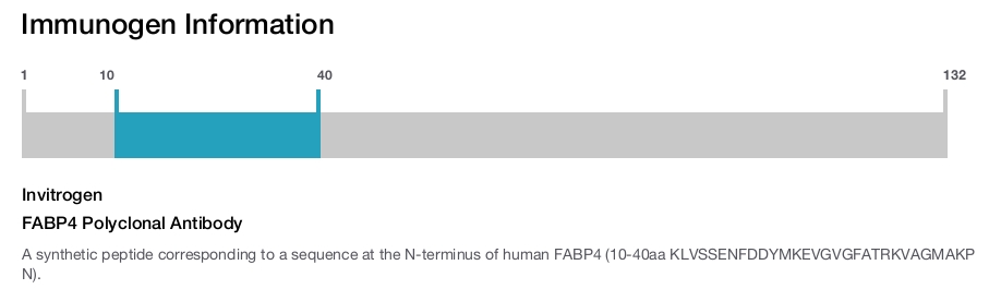 FABP4 Polyclonal Antibody