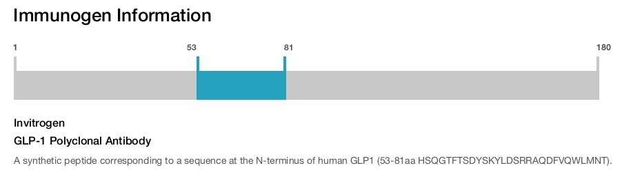GLP-1 Polyclonal Antibody