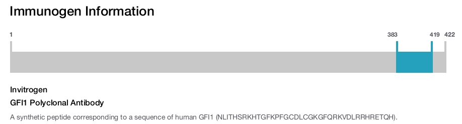 GFI1 Polyclonal Antibody