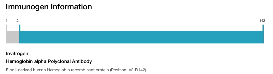 Hemoglobin alpha Polyclonal Antibody