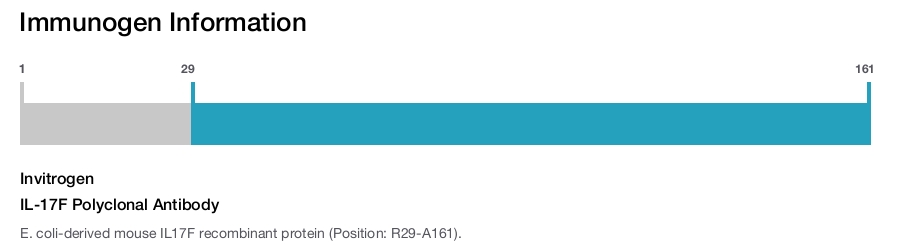 IL-17F Polyclonal Antibody