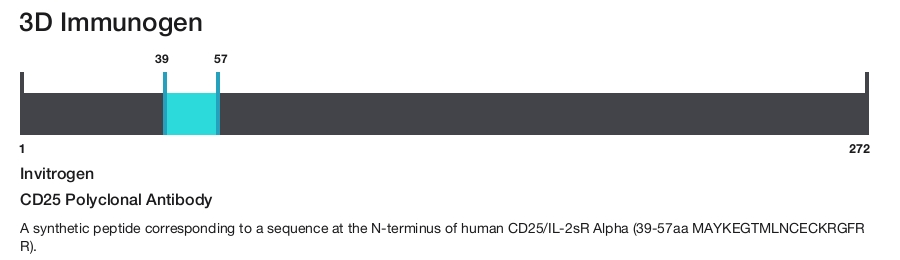 CD25 Polyclonal Antibody