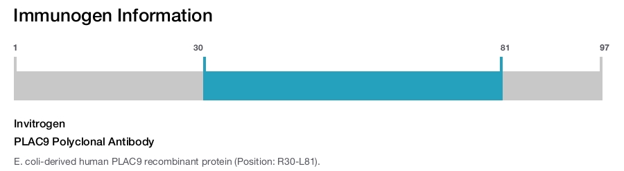 PLAC9 Polyclonal Antibody