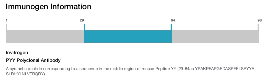 PYY Polyclonal Antibody