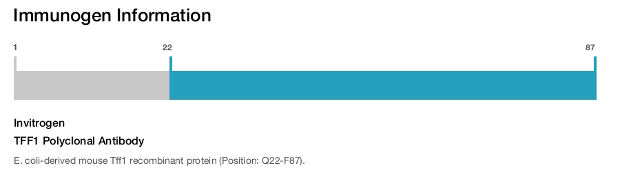 TFF1 Polyclonal Antibody