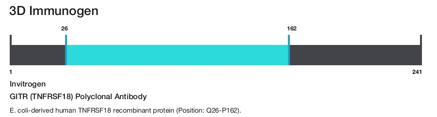 GITR (TNFRSF18) Polyclonal Antibody