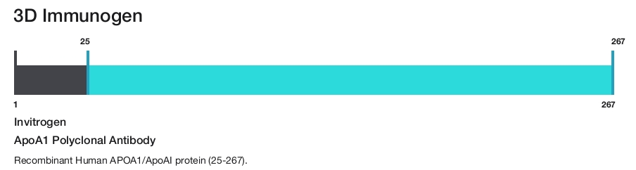 ApoA1 Polyclonal Antibody