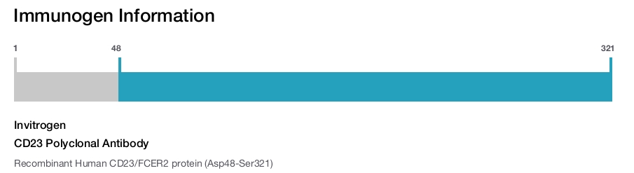 CD23 Polyclonal Antibody