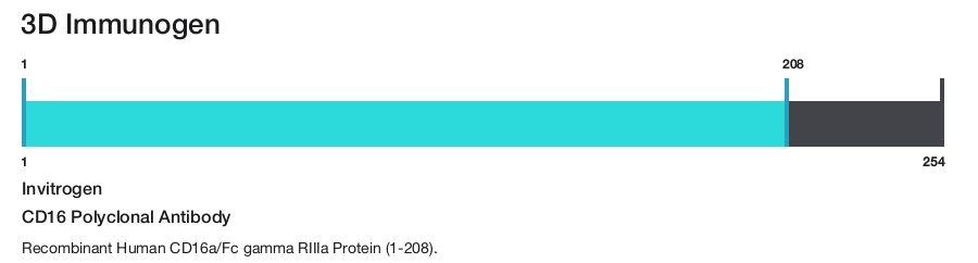 CD16 Polyclonal Antibody