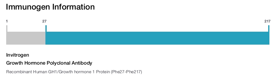 Growth Hormone Polyclonal Antibody