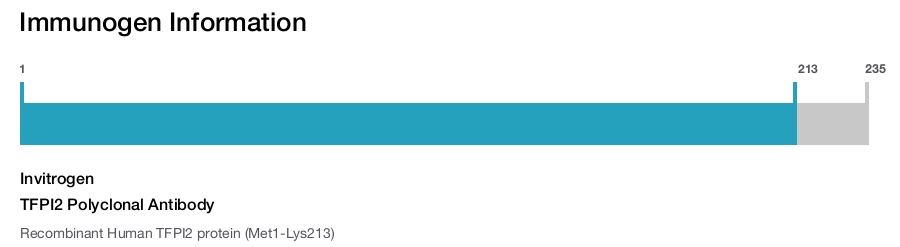 TFPI2 Polyclonal Antibody