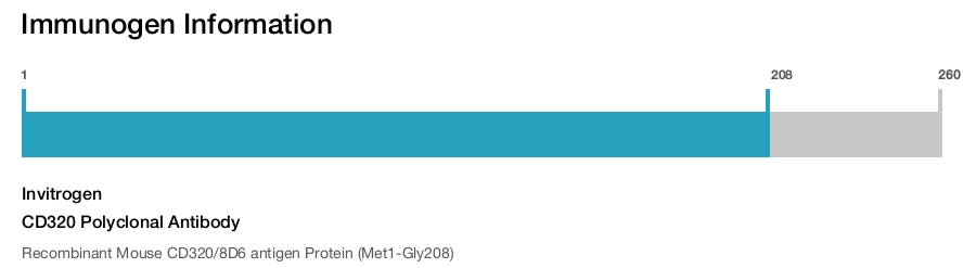 CD320 Polyclonal Antibody