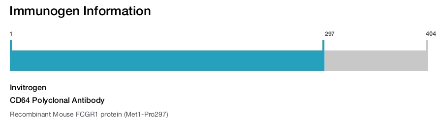 CD64 Polyclonal Antibody
