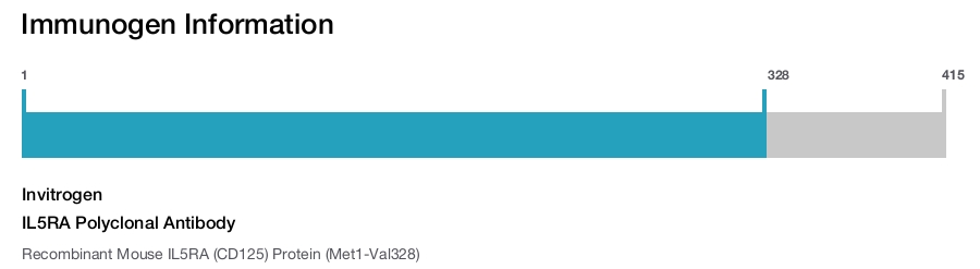 IL5RA Polyclonal Antibody