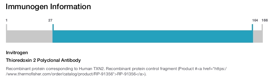 Thioredoxin 2 Polyclonal Antibody