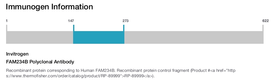 FAM234B Polyclonal Antibody