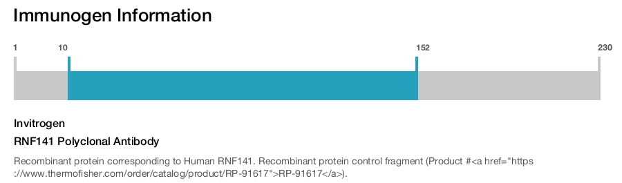 RNF141 Polyclonal Antibody
