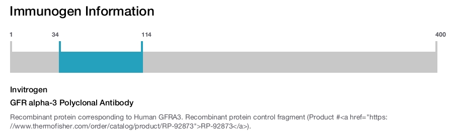 GFR alpha-3 Polyclonal Antibody