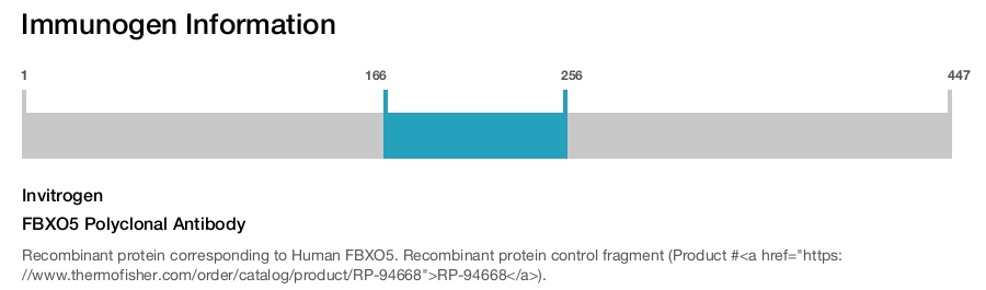 FBXO5 Polyclonal Antibody