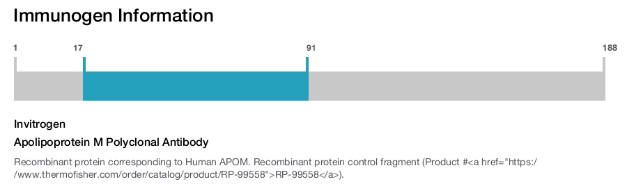 Apolipoprotein M Polyclonal Antibody