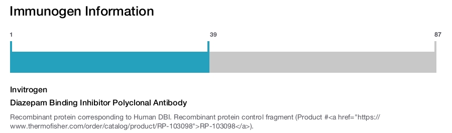 Diazepam Binding Inhibitor Polyclonal Antibody