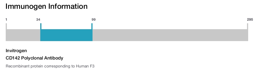 CD142 Polyclonal Antibody
