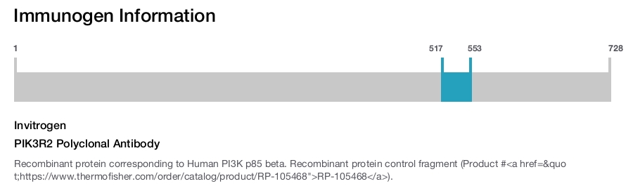 PIK3R2 Polyclonal Antibody
