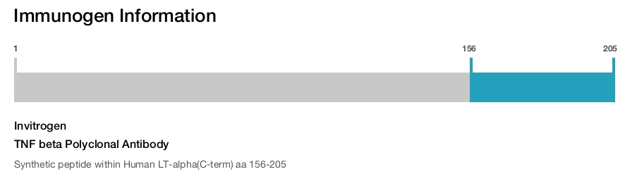 TNF beta Polyclonal Antibody
