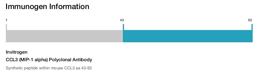 CCL3 (MIP-1 alpha) Polyclonal Antibody