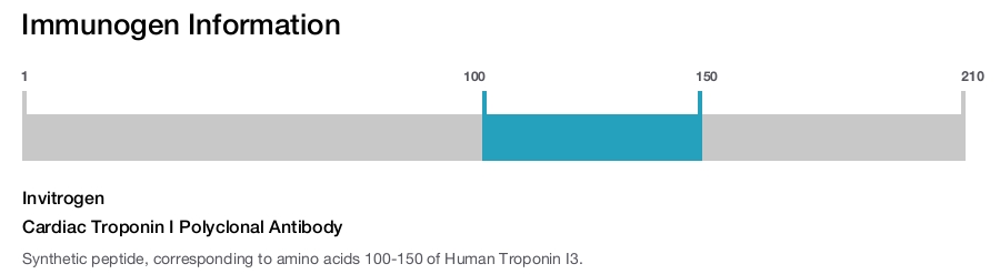 Cardiac Troponin I Polyclonal Antibody