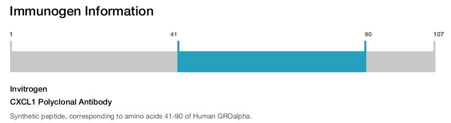 CXCL1 Polyclonal Antibody