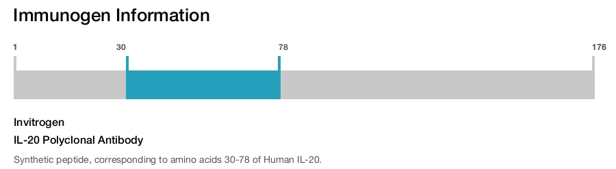 IL-20 Polyclonal Antibody